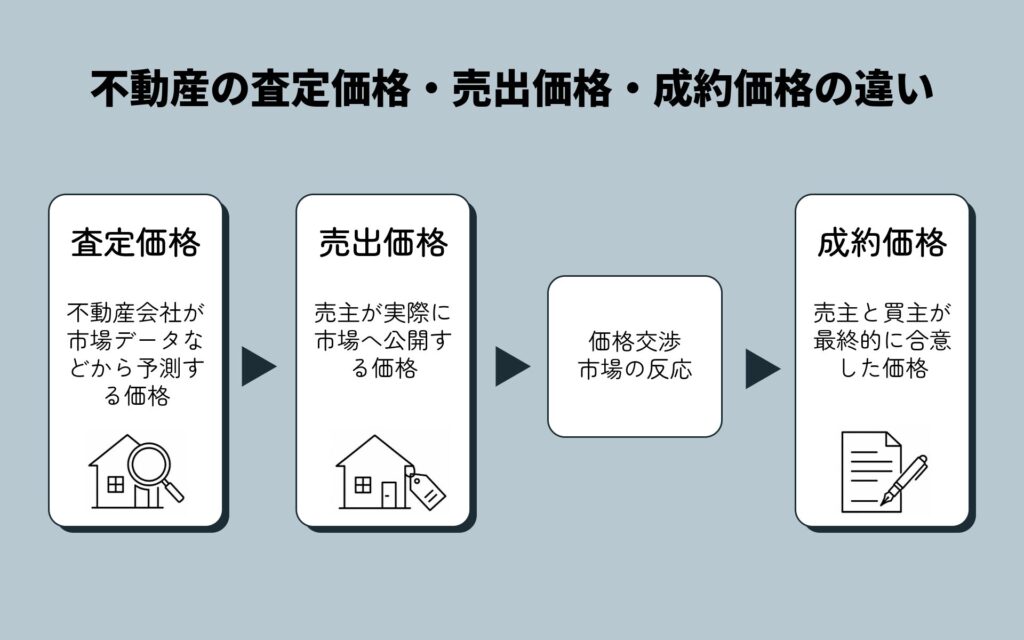 不動産の査定価格・売出価格・成約価格の違い