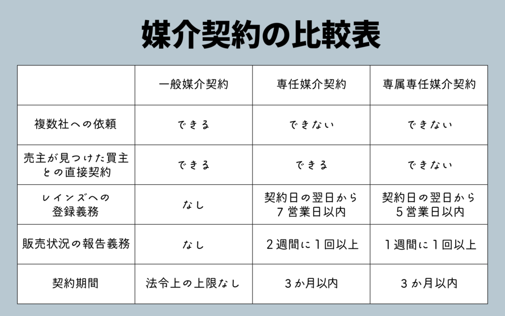 一般媒介・専任媒介・専属専任媒介の違い