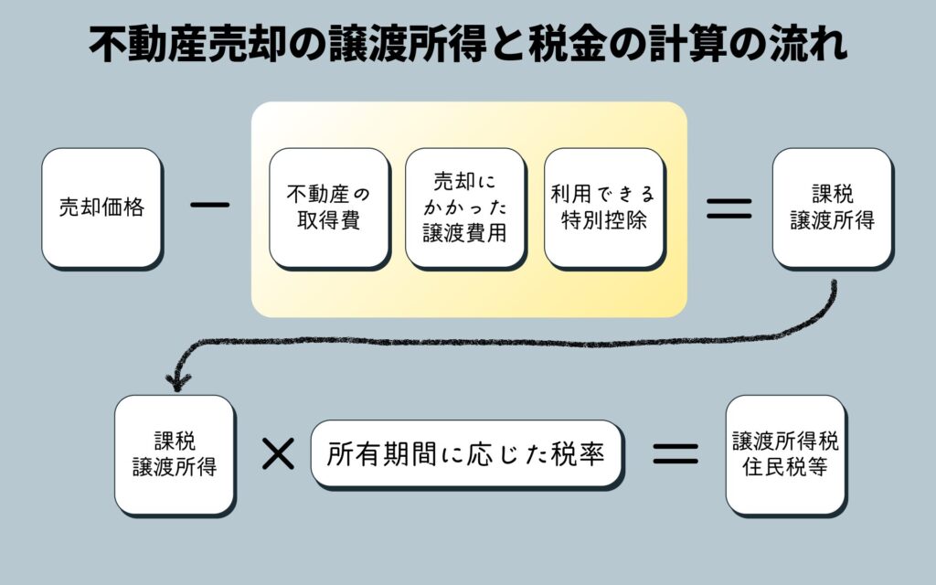 不動産売却の譲渡所得と税金の計算の流れ