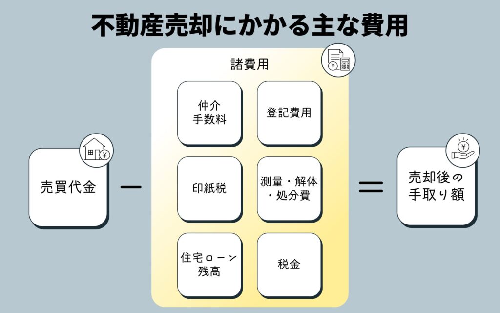 不動産売却にかかる主な費用
