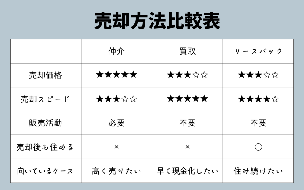 仲介・買取・リースバックの違いを比較した図
