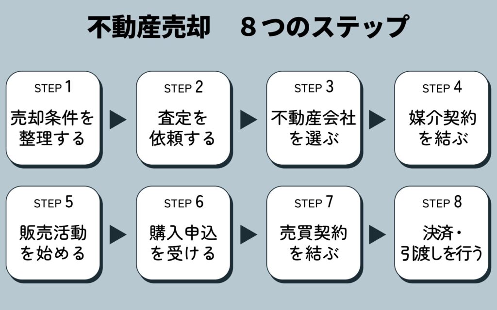 不動産売却の相談から引渡しまでの8つのステップ