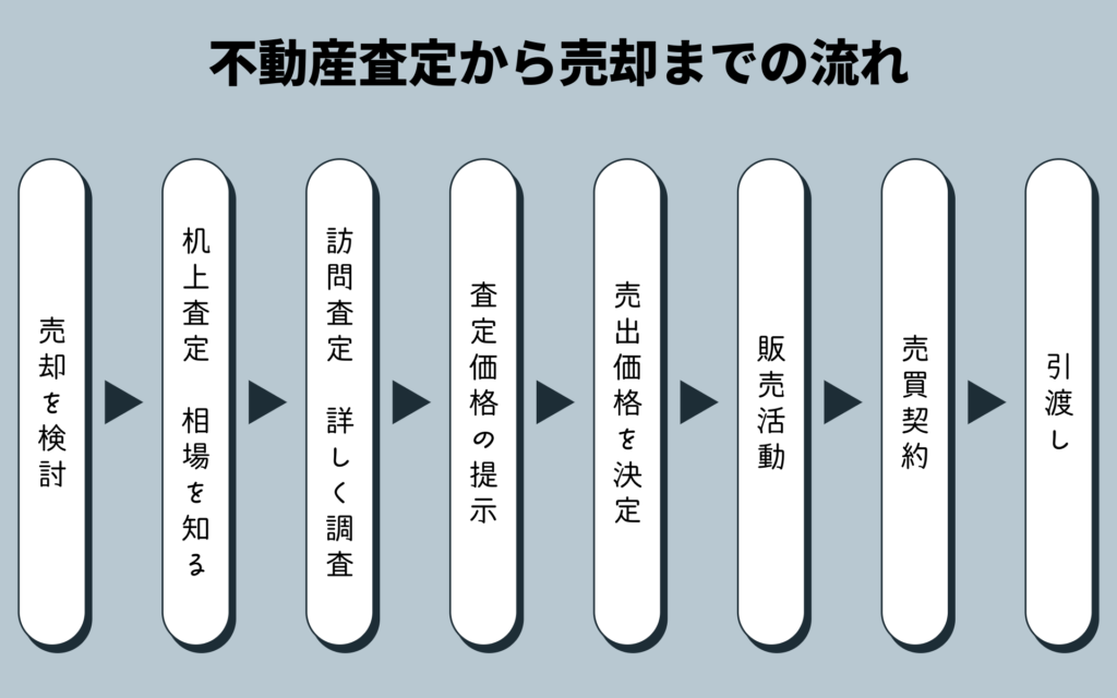 不動産査定から売却までの全体の流れ