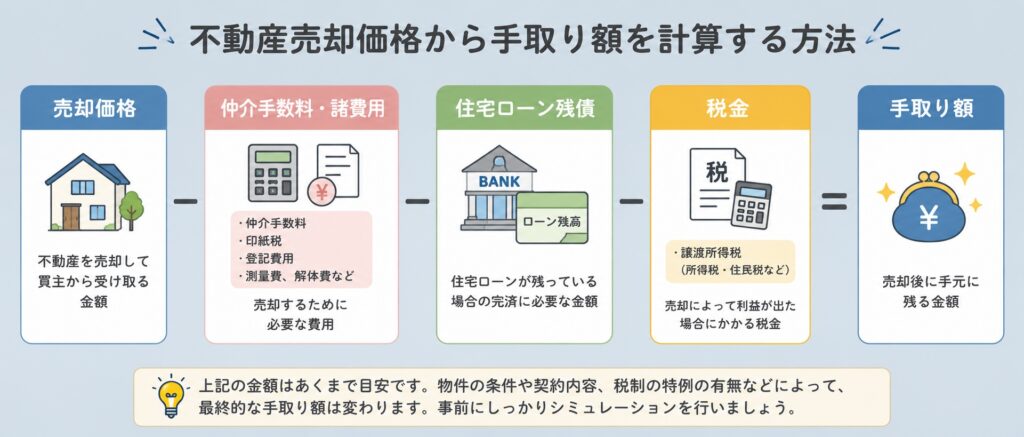 不動産売却価格から手取り額を計算する方法