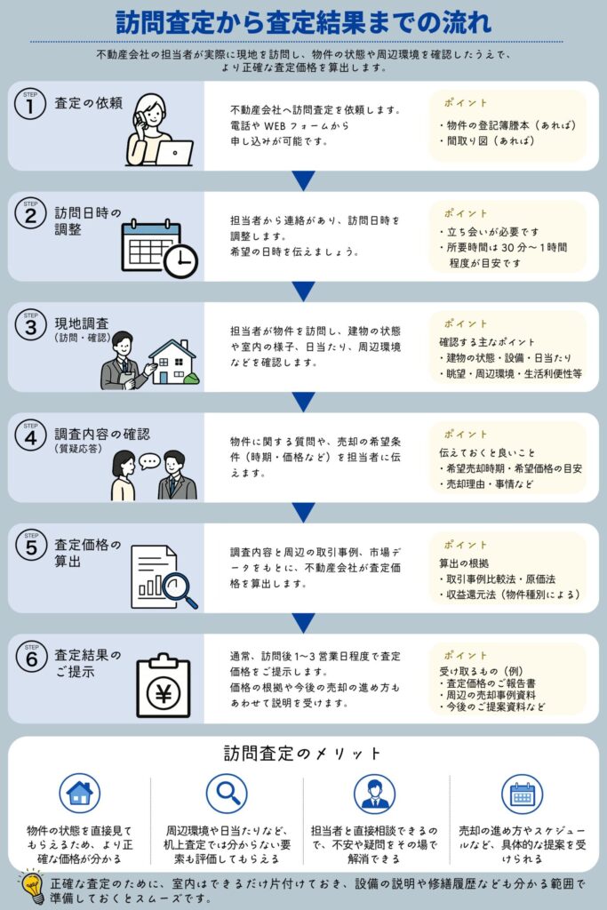 訪問査定から査定結果までの流れ