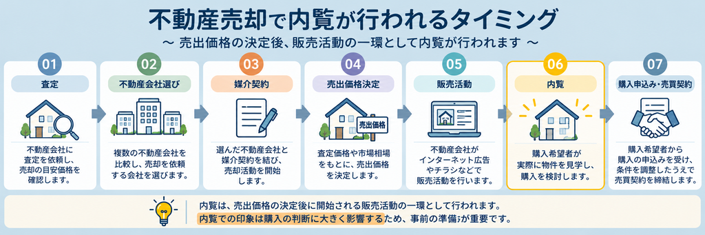 不動産売却で内覧が行われるタイミング