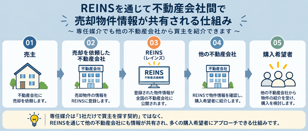 REINSを通じて不動産会社間で売却物件情報が共有される仕組み
