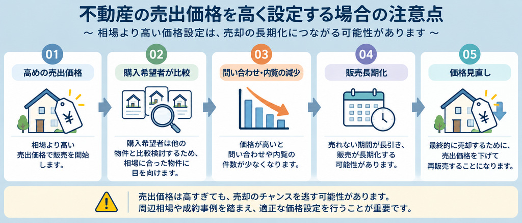不動産の売出価格を高く設定する場合の注意点